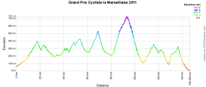 Het profiel van de Grand Prix Cycliste la Marseillaise 2011