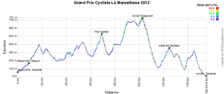 The profile of the Grand Prix Cycliste La Marseillaise 2011