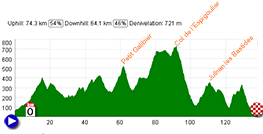 The profile of the Grand Prix Cycliste La Marseillaise 2013