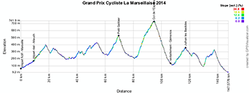 The profile of the Grand Prix Cycliste La Marseillaise 2014