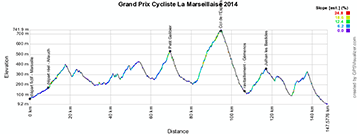 Het profiel van de Grand Prix Cycliste La Marseillaise 2014