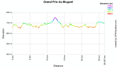 The profile of the Grand Prix du Muguet 2010