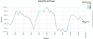 The profile of the Grand Prix de Plouay 2011