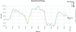 Het profiel van de Grand Prix de Plouay 2011