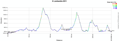 The profile of the Tour of Lombardy 2011