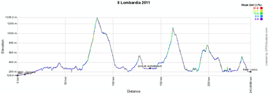 Het profiel van de Ronde van Lombardije 2011