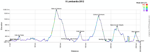 The profile of the Tour of Lombardy 2012