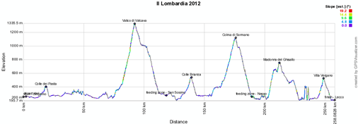 The Tour of Lombardy 2012 race route