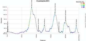 The profile of the Tour of Lombardy 2013
