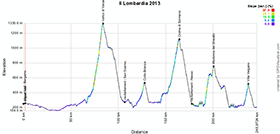 Het profiel van de Ronde van Lombardije 2013