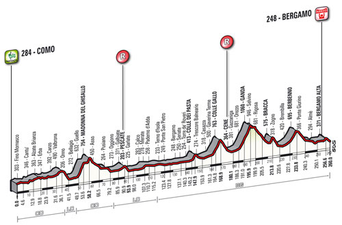 Profil Tour de Lombardie 2014