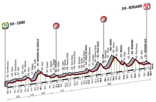 Profile Il Lombardia 2014