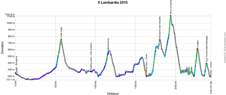 The profile of the Tour of Lombardy 2015