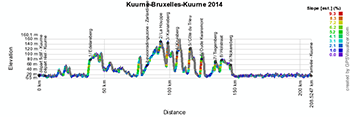 The profile of Kuurne-Bruxelles-Kuurne 2014