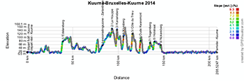 Le profil de Kuurne-Bruxelles-Kuurne 2014