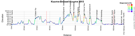 Het profiel van Kuurne-Brussel-Kuurne 2015