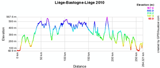 Le profil de Liège-Bastogne-Liège 2010