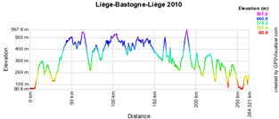 Het profiel van Luik-Bastenaken-Luik 2010