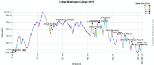 The profile of Liège-Bastogne-Liège 2011