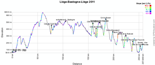 Le profil de Lige-Bastogne-Lige 2011