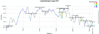 The profile of Liège-Bastogne-Liège 2012