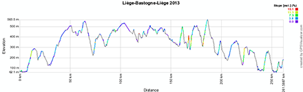 Le profil de Liège-Bastogne-Liège 2013