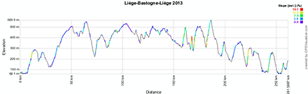 Le profil de Lige-Bastogne-Lige 2013