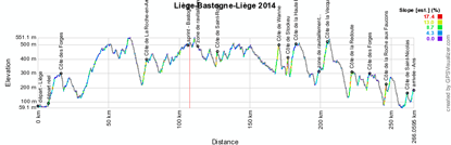 Het profiel van Luik-Bastenaken-Luik 2014