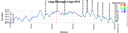 The profile of Liège-Bastogne-Liège 2016