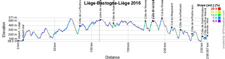 The profile of Lige-Bastogne-Lige 2016