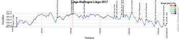 The profile of Liège-Bastogne-Liège 2017