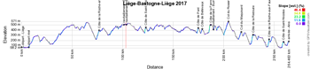 Le profil de Liège-Bastogne-Liège 2017