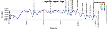 The profile of Liège-Bastogne-Liège 2023