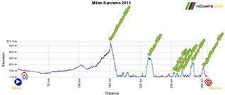 Le profil de Milan-Sanremo 2013