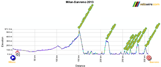 Het profiel van Milaan-Sanremo 2013