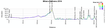 Le profil de Milan-Sanremo 2014