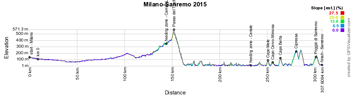 Le profil de Milan-Sanremo 2015