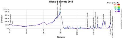 Le profil de Milan-Sanremo 2016