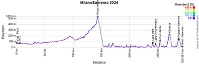 Het profiel van Milano-Sanremo 2024