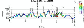 The profile of the Circuit Het Nieuwsblad 2014