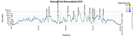 The profile of the Omloop Het Nieuwsblad 2015