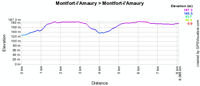 The profile of the first stage of Paris-Nice 2010