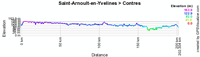 The profile of the second stage of Paris-Nice 2010