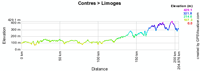 The profile of the third stage of Paris-Nice 2010