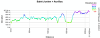 The profile of the fourth stage of Paris-Nice 2010