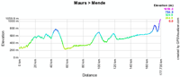 The profile of the fifth stage of Paris-Nice 2010