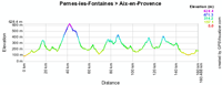 The profile of the sixth stage of Paris-Nice 2010