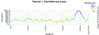 The profile of the seventh stage of Paris-Nice 2010