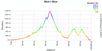 The profile of the eighth stage of Paris-Nice 2010