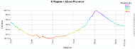 The profile of the 6th stage of Paris-Nice 2011